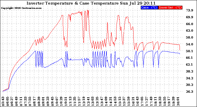 Solar PV/Inverter Performance Inverter Operating Temperature