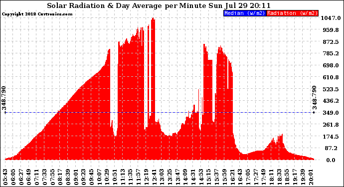 Solar PV/Inverter Performance Solar Radiation & Day Average per Minute