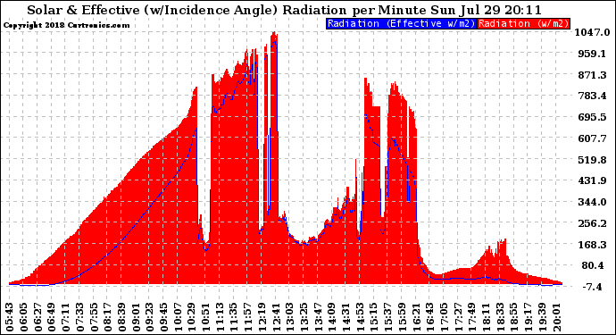 Solar PV/Inverter Performance Solar Radiation & Effective Solar Radiation per Minute