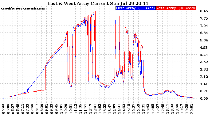 Solar PV/Inverter Performance Photovoltaic Panel Current Output