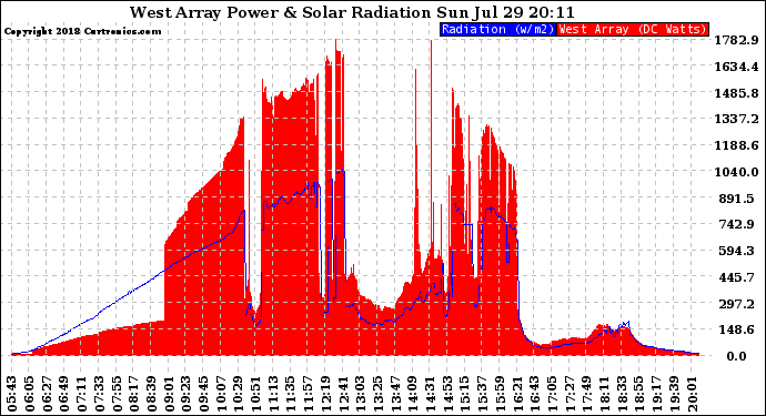 Solar PV/Inverter Performance West Array Power Output & Solar Radiation