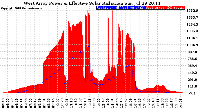 Solar PV/Inverter Performance West Array Power Output & Effective Solar Radiation