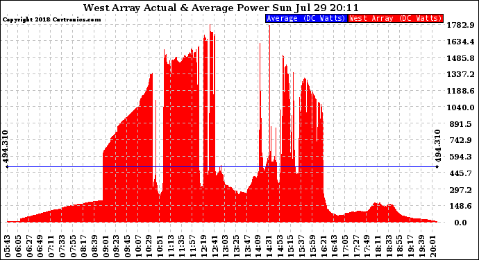 Solar PV/Inverter Performance West Array Actual & Average Power Output