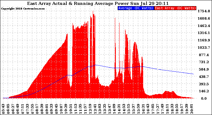 Solar PV/Inverter Performance East Array Actual & Running Average Power Output