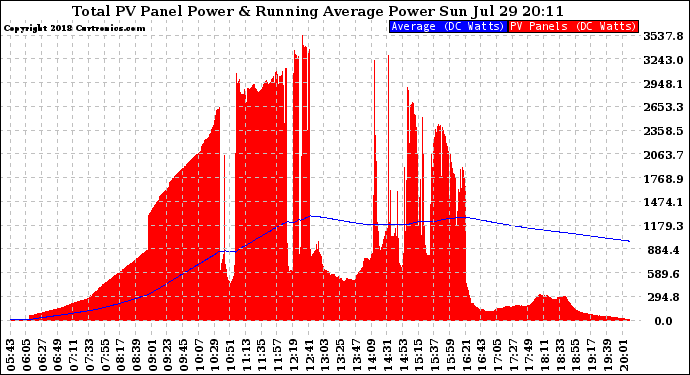 Solar PV/Inverter Performance Total PV Panel & Running Average Power Output