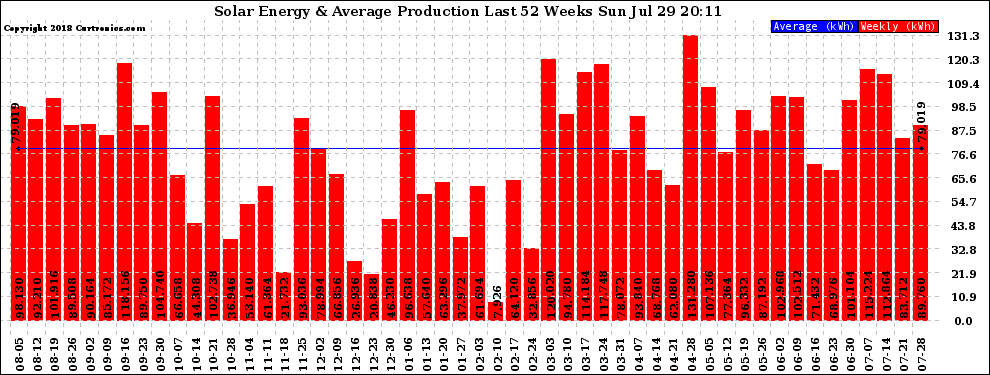 Solar PV/Inverter Performance Weekly Solar Energy Production Last 52 Weeks