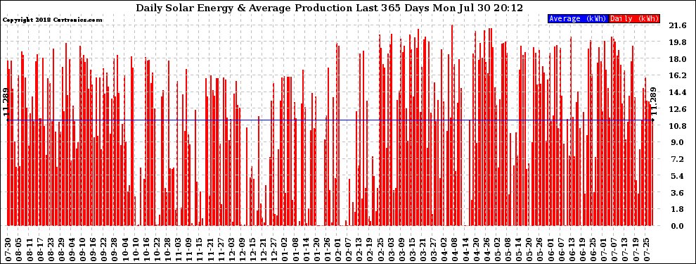 Solar PV/Inverter Performance Daily Solar Energy Production Last 365 Days