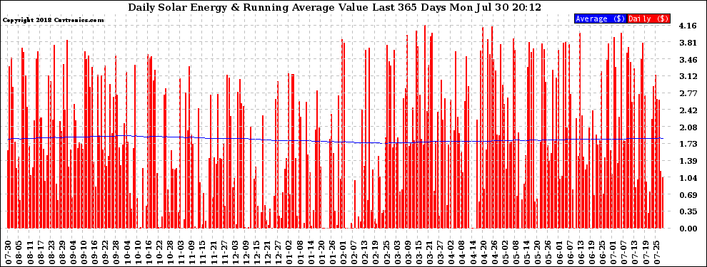 Solar PV/Inverter Performance Daily Solar Energy Production Value Running Average Last 365 Days