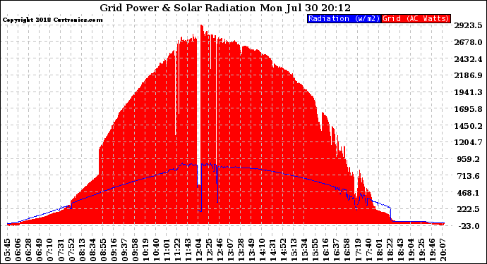 Solar PV/Inverter Performance Grid Power & Solar Radiation