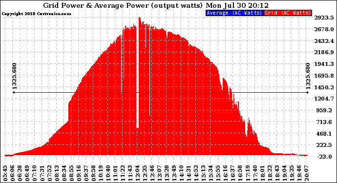 Solar PV/Inverter Performance Inverter Power Output