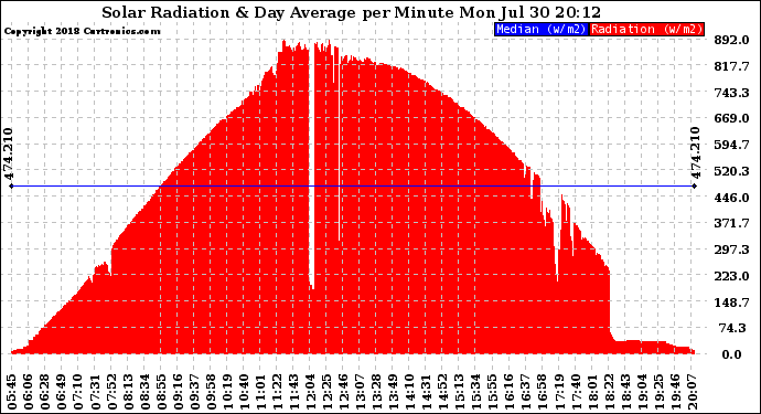 Solar PV/Inverter Performance Solar Radiation & Day Average per Minute