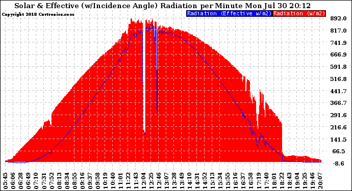 Solar PV/Inverter Performance Solar Radiation & Effective Solar Radiation per Minute