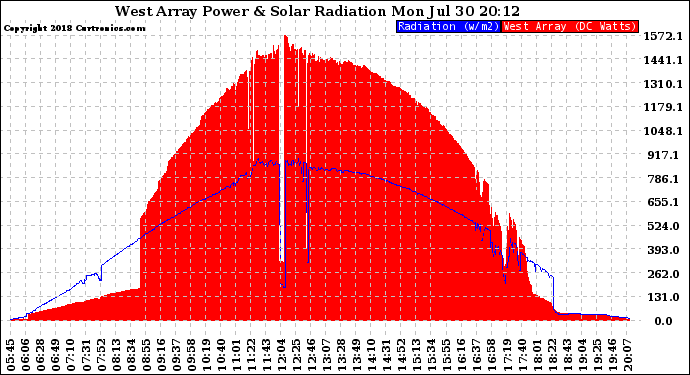 Solar PV/Inverter Performance West Array Power Output & Solar Radiation