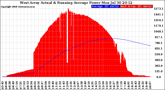 Solar PV/Inverter Performance West Array Actual & Running Average Power Output