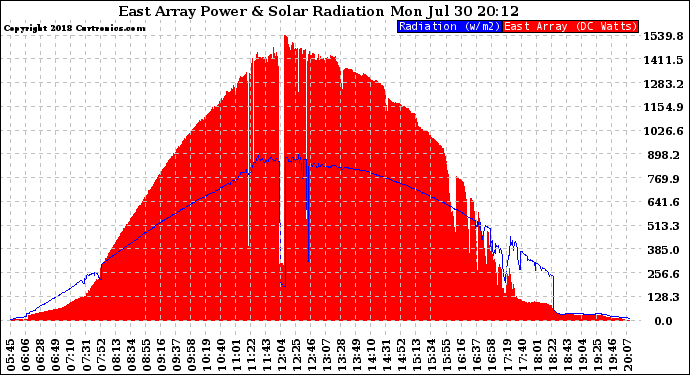 Solar PV/Inverter Performance East Array Power Output & Solar Radiation