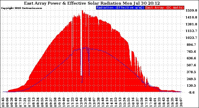 Solar PV/Inverter Performance East Array Power Output & Effective Solar Radiation