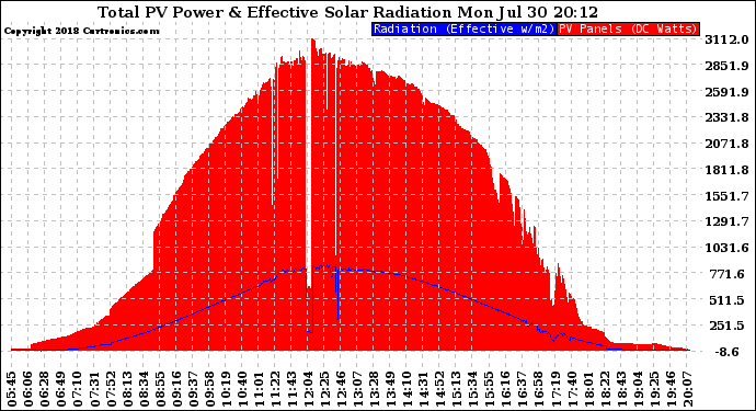 Solar PV/Inverter Performance Total PV Panel Power Output & Effective Solar Radiation