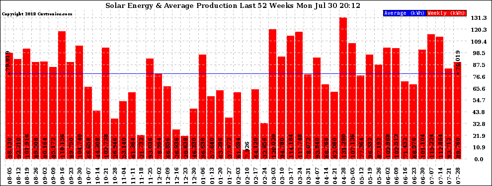 Solar PV/Inverter Performance Weekly Solar Energy Production Last 52 Weeks