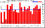 Solar PV/Inverter Performance Weekly Solar Energy Production Value