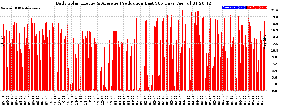 Solar PV/Inverter Performance Daily Solar Energy Production Last 365 Days