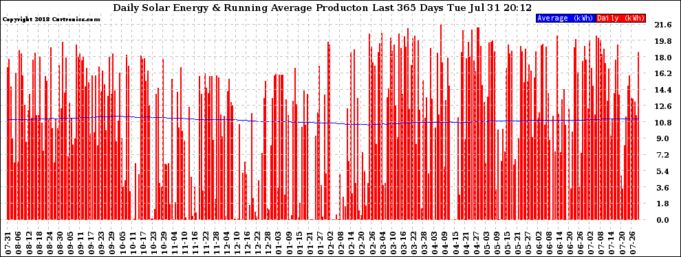 Solar PV/Inverter Performance Daily Solar Energy Production Running Average Last 365 Days