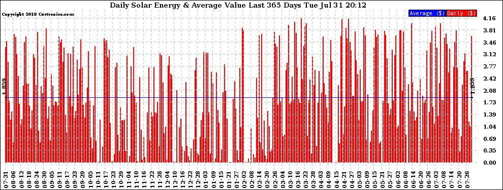 Solar PV/Inverter Performance Daily Solar Energy Production Value Last 365 Days