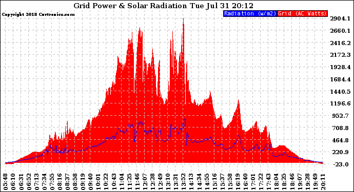 Solar PV/Inverter Performance Grid Power & Solar Radiation