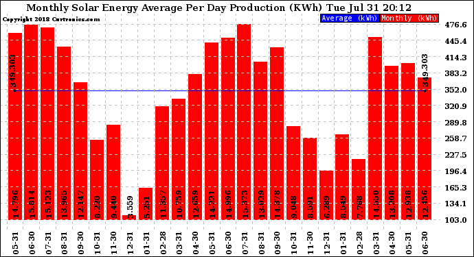 Solar PV/Inverter Performance Monthly Solar Energy Production Average Per Day (KWh)