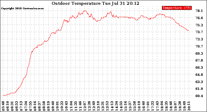 Solar PV/Inverter Performance Outdoor Temperature