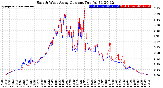 Solar PV/Inverter Performance Photovoltaic Panel Current Output