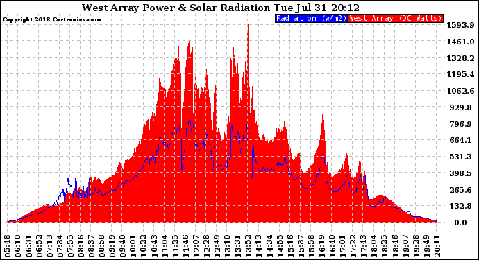 Solar PV/Inverter Performance West Array Power Output & Solar Radiation