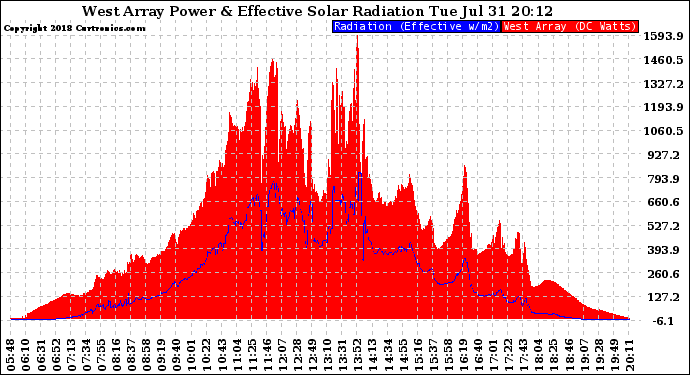 Solar PV/Inverter Performance West Array Power Output & Effective Solar Radiation