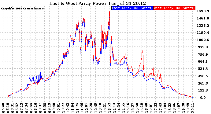 Solar PV/Inverter Performance Photovoltaic Panel Power Output