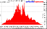 Solar PV/Inverter Performance East Array Actual & Average Power Output