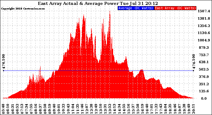 Solar PV/Inverter Performance East Array Actual & Average Power Output