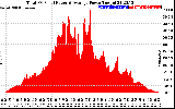 Solar PV/Inverter Performance Total PV Panel Power Output