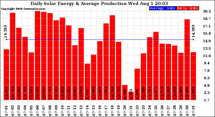 Solar PV/Inverter Performance Daily Solar Energy Production