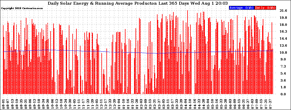 Solar PV/Inverter Performance Daily Solar Energy Production Running Average Last 365 Days