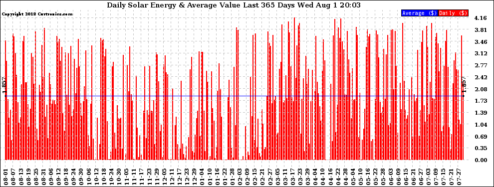 Solar PV/Inverter Performance Daily Solar Energy Production Value Last 365 Days