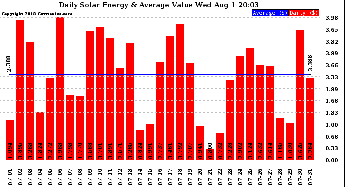 Solar PV/Inverter Performance Daily Solar Energy Production Value