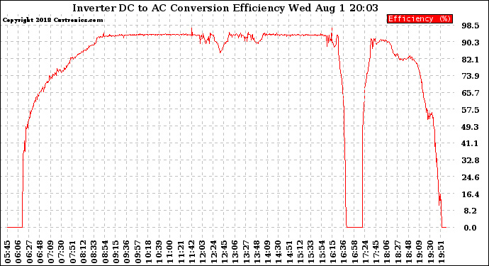 Solar PV/Inverter Performance Inverter DC to AC Conversion Efficiency