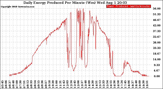 Solar PV/Inverter Performance Daily Energy Production Per Minute