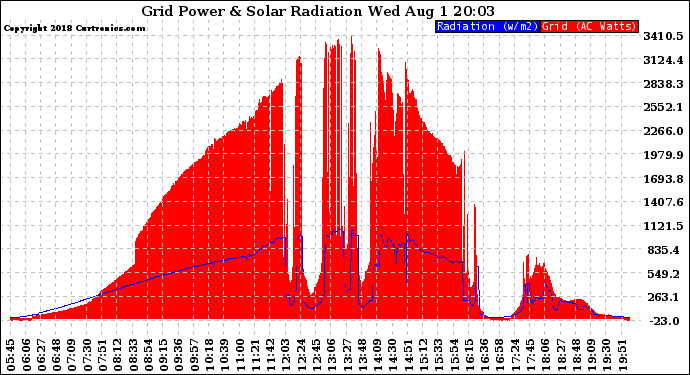 Solar PV/Inverter Performance Grid Power & Solar Radiation