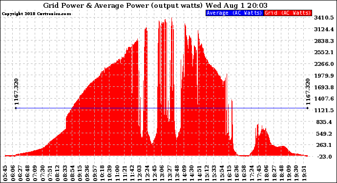 Solar PV/Inverter Performance Inverter Power Output