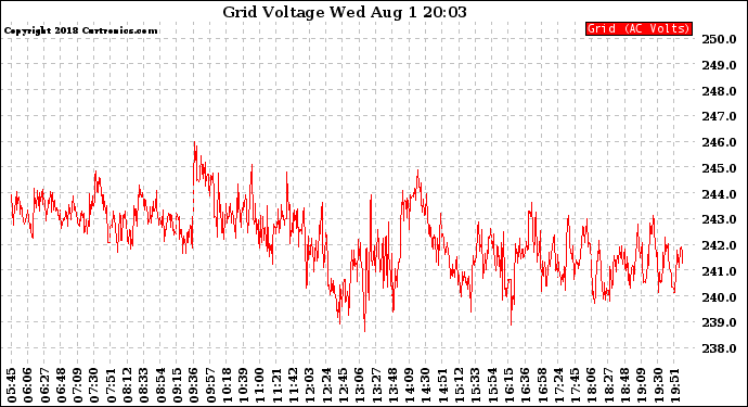 Solar PV/Inverter Performance Grid Voltage