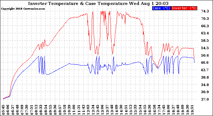 Solar PV/Inverter Performance Inverter Operating Temperature