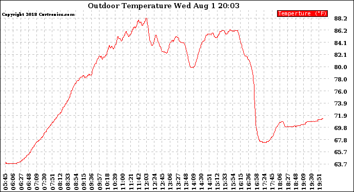 Solar PV/Inverter Performance Outdoor Temperature