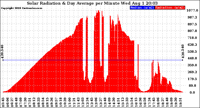 Solar PV/Inverter Performance Solar Radiation & Day Average per Minute