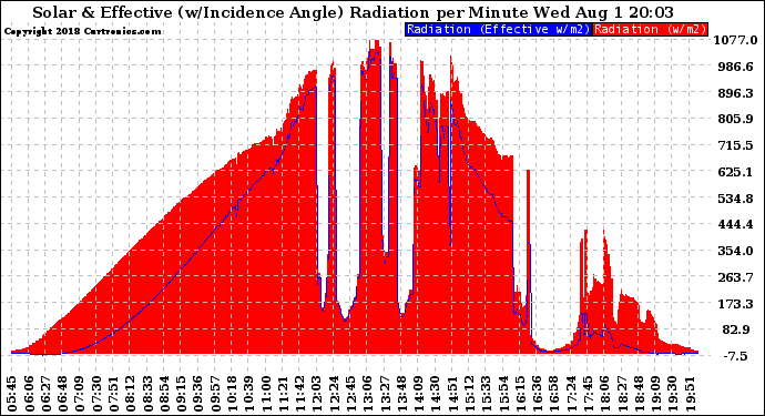 Solar PV/Inverter Performance Solar Radiation & Effective Solar Radiation per Minute