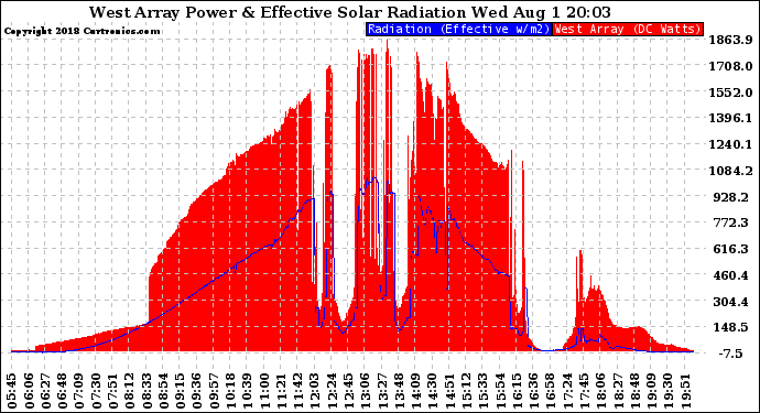 Solar PV/Inverter Performance West Array Power Output & Effective Solar Radiation